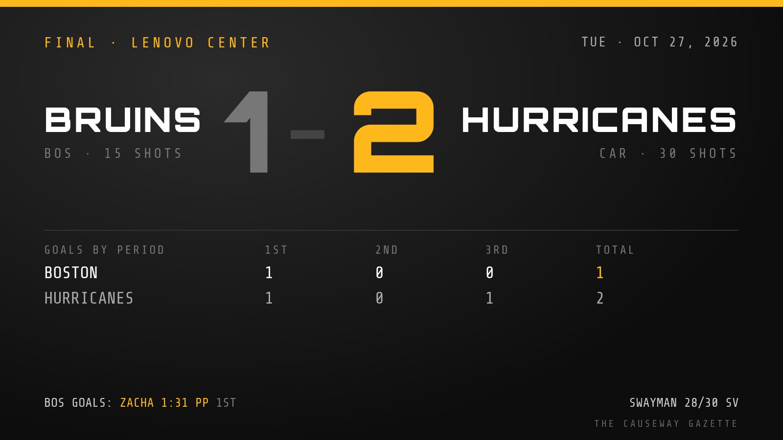 Final score graphic: Bruins 1, Hurricanes 2