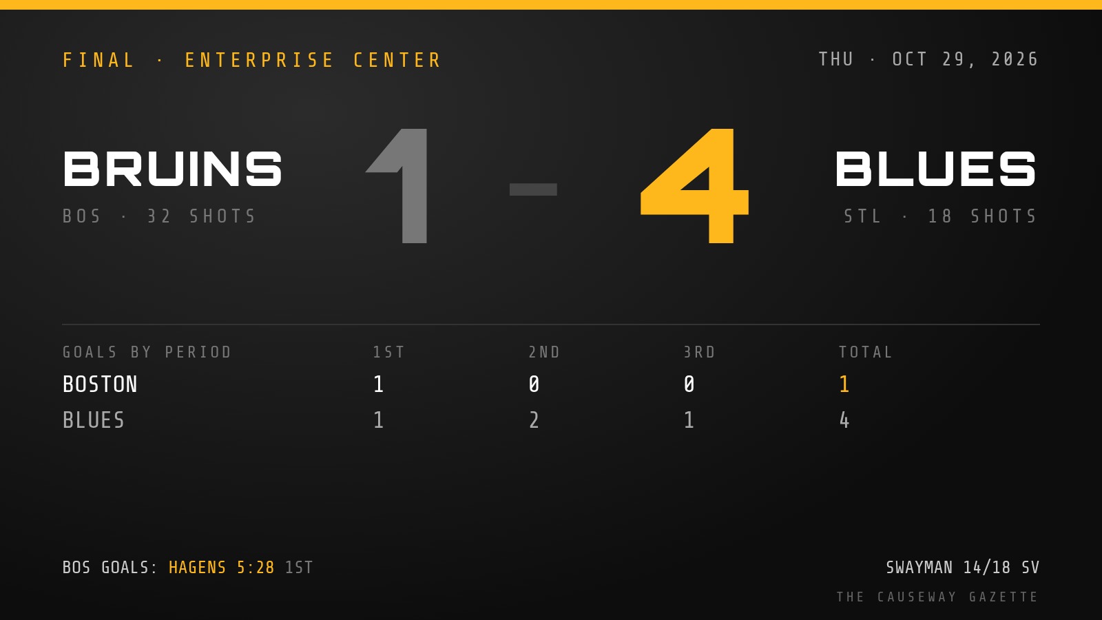 Final score graphic: Bruins 1, Blues 4
